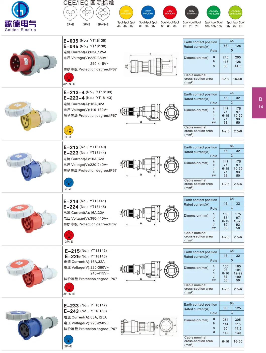 Best Price High Quality New Type IEC Cee Industrial Connector 32A 3p+N+E IP67