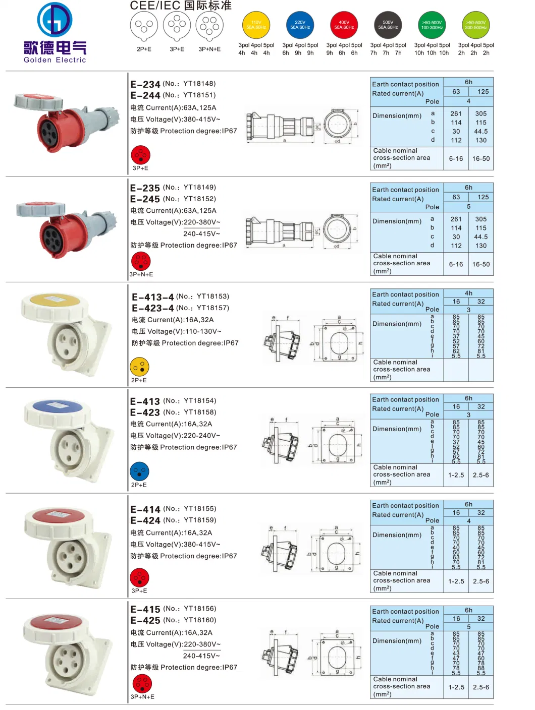 Best Price High Quality New Type IEC Cee Industrial Connector 32A 3p+N+E IP67